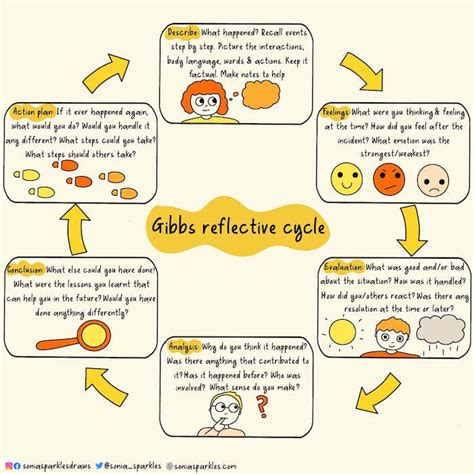 Gibbs' Reflective Cycle