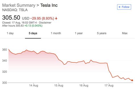 Tesla share price: Stock PLUMMETS after Elon Musk details ‘EXCRUCIATING year’ | City & Business ...