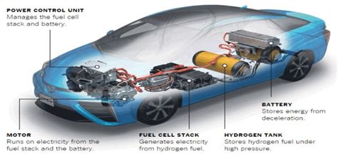 Main components of a fuel cell electric vehicle [18] | Download Scientific Diagram