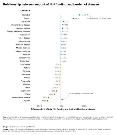 This Chart Shows The Worst Diseases That Don't Get Enough Research Money