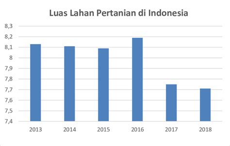 Gambar 1 Luas Lahan Pertanian di Indonesia | Download Scientific Diagram