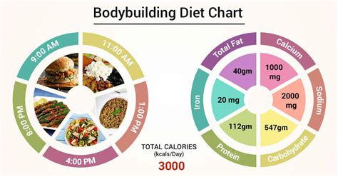 Diet Chart For Bodybuilding Patient, Bodybuilding Diet Chart chart | Lybrate.