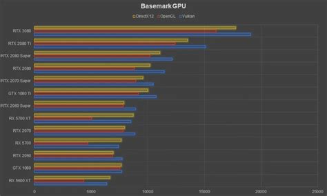 NVIDIA RTX 3080 Graphics Card Review | Basemark