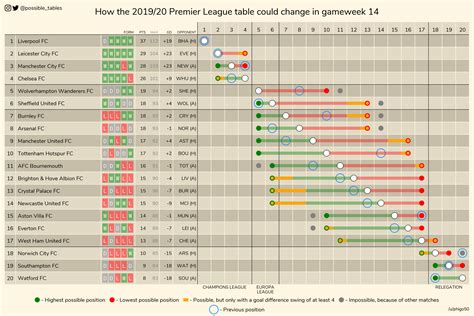 How the PL Table could change in Gameweek 13 (x-post from r/soccer) : r ...