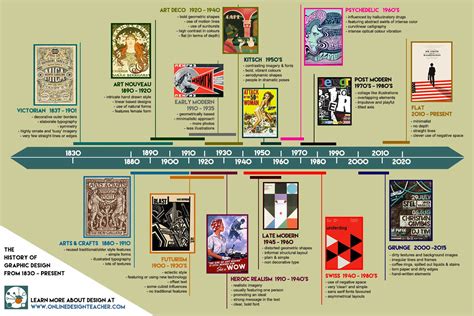 Graphic Design History Timeline | OnlineDesignTeacher