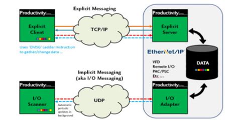 Ethernet/IP Protocol FAQs | Library.AutomationDirect.com