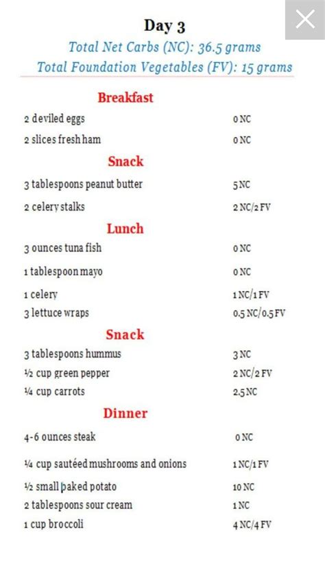 Atkins Diet Phase 1 Results