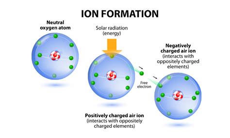 Positive and Negative Ions: Risks and Benefits - Watercube Design