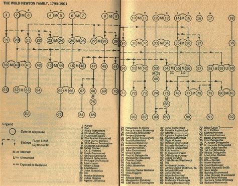 Greystoke Family Tree | Family tree, Newton, Wilderness survival skills