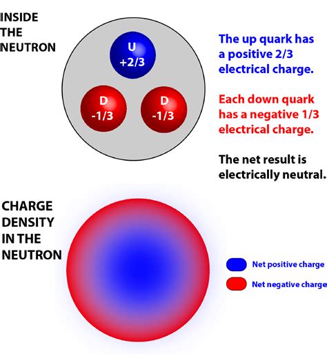 Neutrons Charge