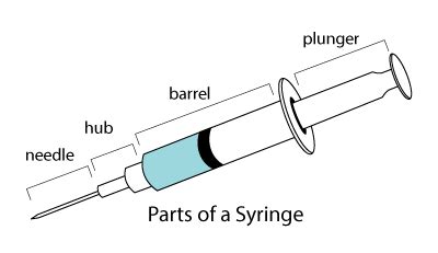 Parts of a Syringe | Syringe Types, Sizes, Plungers & Tubing