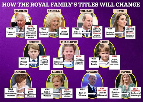 The Queen's death: How the Royal Family's titles have changed | Daily Mail Online