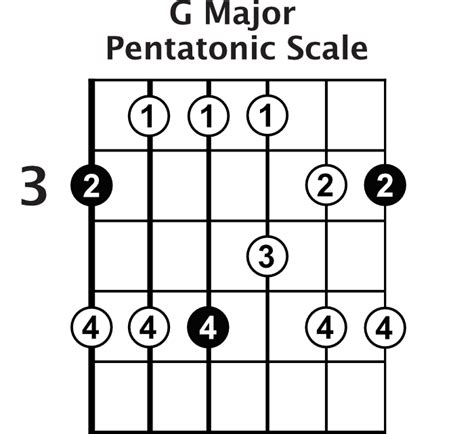 The Major Pentatonic Scale - Lead Guitar Lessons