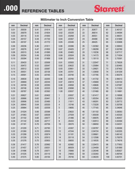 Convert 15 Millimeters To Inches