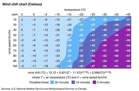 Wind chill | Temperature, Humidity & Wind Speed | Britannica