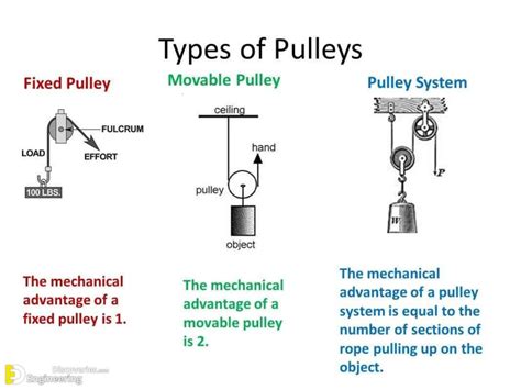 Types Of Pulleys Systems | Engineering Discoveries