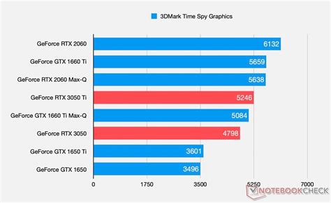 NVIDIA GeForce RTX 3050/3050 Ti Laptop GPU Specifications & Performance Leaked - EVGA Forums