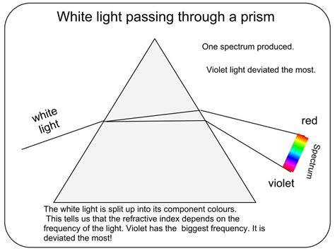 White Light Passing Through a Prism « Helpmyphysics