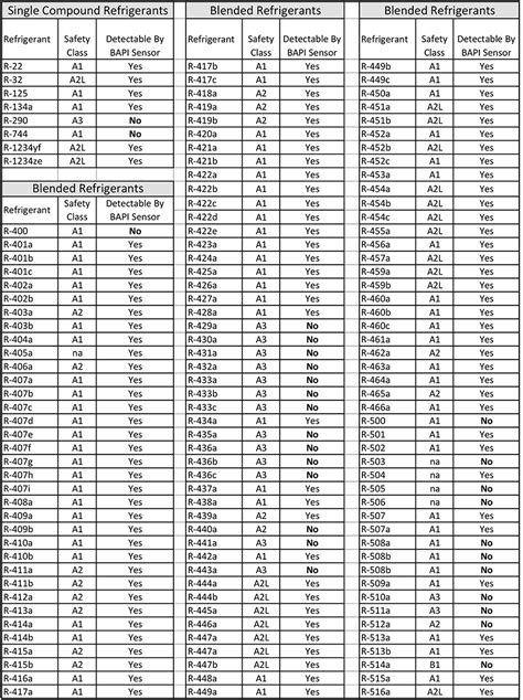 Refrigerant Diagnostic Chart