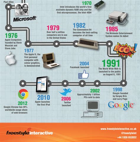 Article On History Of Computer - History of Computers - Group Research & Presentation ...