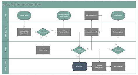 Microsoft Visio Flowchart