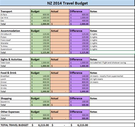 How to Budget for Travel - The Trusted Traveller | Budget travel, Budgeting, Budget vacation