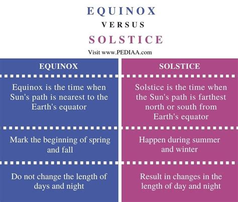 What is the Difference Between Equinox and Solstice - Pediaa.Com