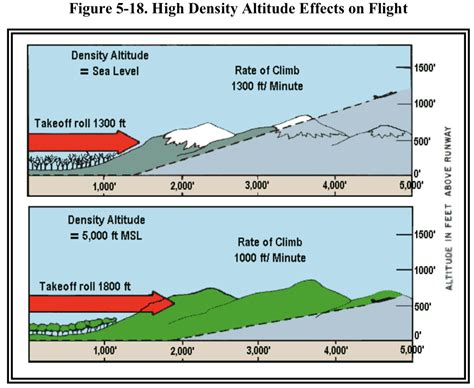 UBC ATSC 113 - Density altitude