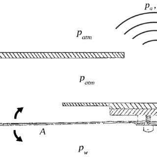 The process of the sound generation in a blown idiophone ( p w – the... | Download Scientific ...