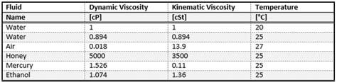 Common Units for Dynamic and Kinematic Viscosity