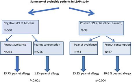 Peanut Allergy - Causes, Reaction, Signs, Symptoms & Treatment