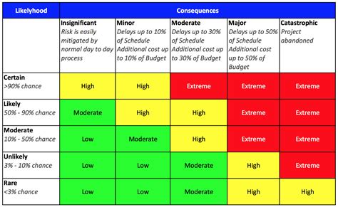 Risk matrix, Risk management, Project risk management