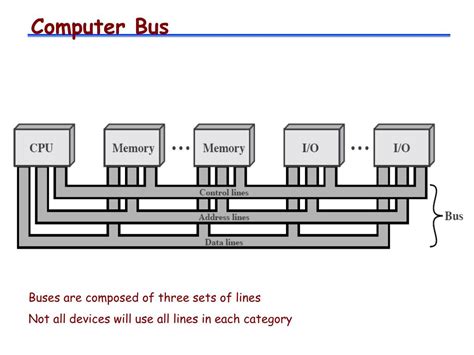 PPT - Computer Buses PowerPoint Presentation, free download - ID:1282649