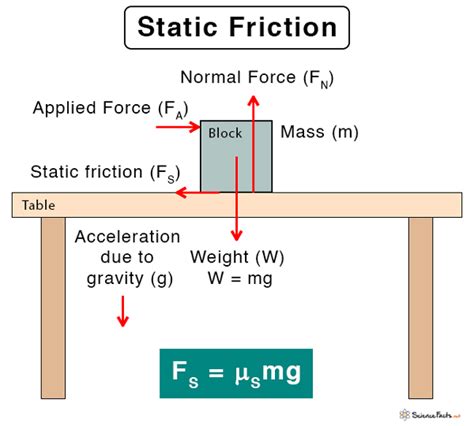 Static Friction: Definition, Formula, and Examples