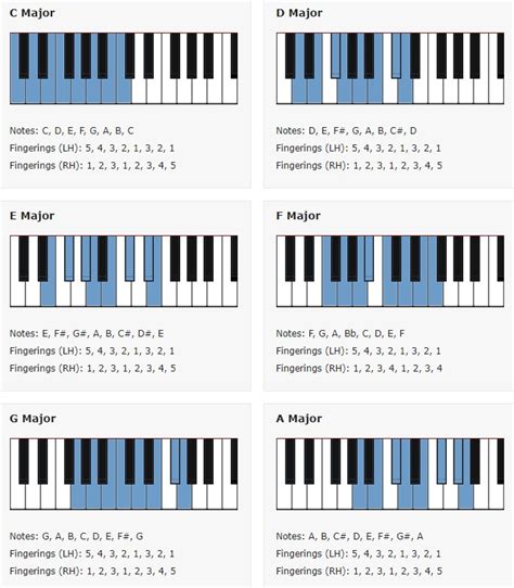 G Major Scale Chord Progression Piano - Shakal Blog