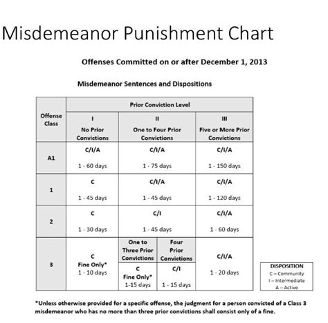 Nc Misdemeanor Sentencing Chart: A Visual Reference of Charts | Chart Master