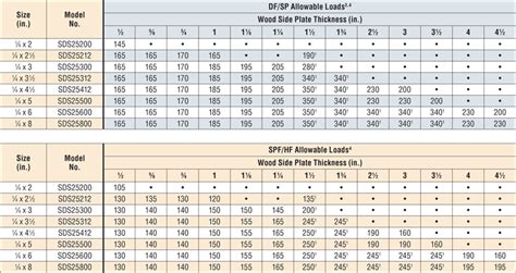 Wood Screws Sizes PDF Woodworking