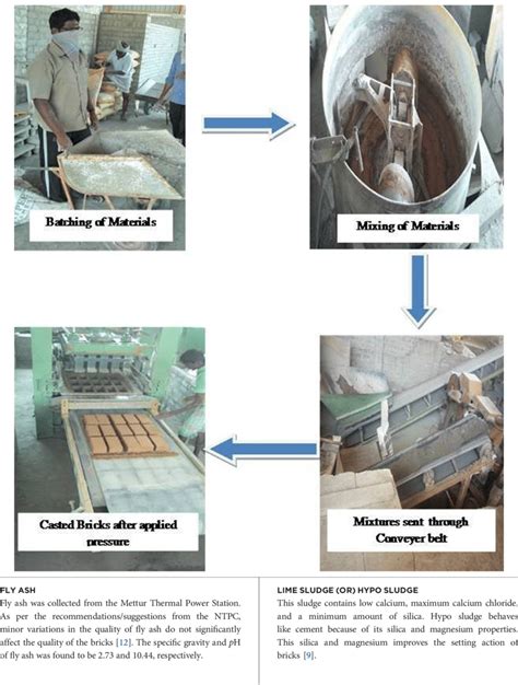 Manufacturing process of fly ash sludge bricks. | Download Scientific Diagram