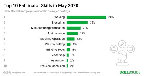 Fabricator Skills for Resume (2020) | SkillsGuide