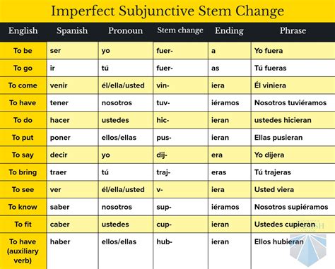 Spanish Conjugation Table Imperfect | Awesome Home