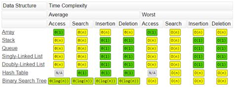 Complexity of different operations on different data structures ...