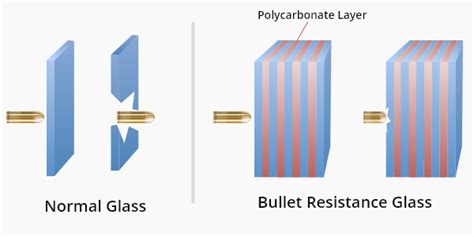 Bullet Resistant Glass | Bulletproof Windows | Ballistic Glass