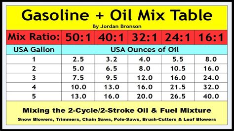 2 Stroke Oil Mix Chart