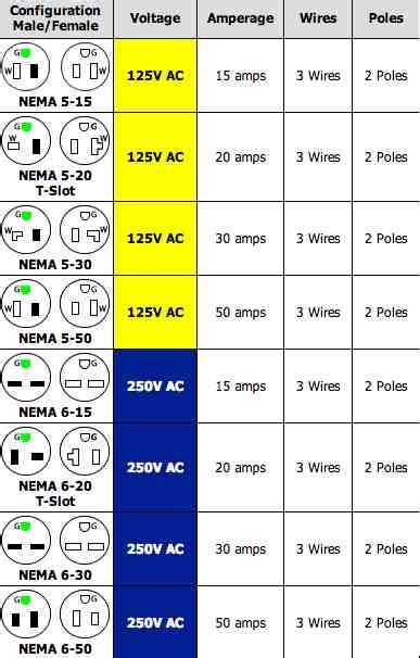 Types Of 220 Volt Plugs And Outlets