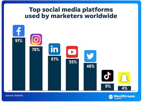 6 Most Popular Social Media Platforms 2022 - Unobvious Intel!