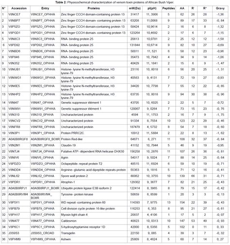 Epidemiology: Open Access - Identification and Comparison of Venom ...