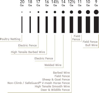 Cattle Fence Wire Gauge Chart