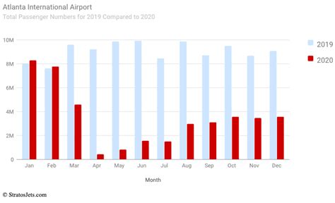 The Busiest & Biggest Airports in the US