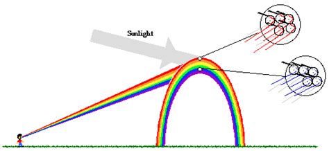 How rainbow is formed Explain with the help of a diagram - Science ...