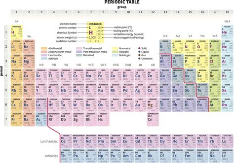 Period And Group In Periodic Table